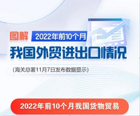 图解 | 前10个月进出口增长9.5%