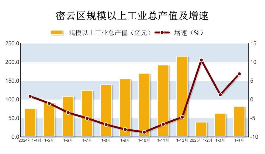 2025年1-4月密云区规模以上工业生产情况