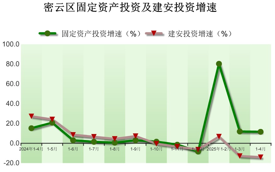 2025年1-4月密云区固定资产投资（不含农户）情况
