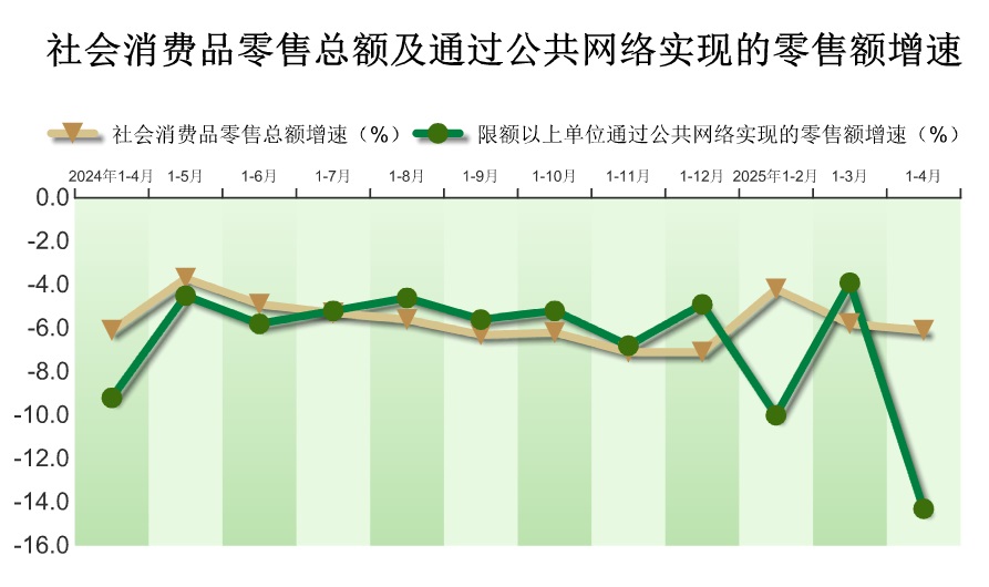2025年1-4月密云区社会消费品零售额情况