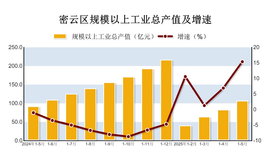 2025年1-5月密云区规模以上工业生产情况