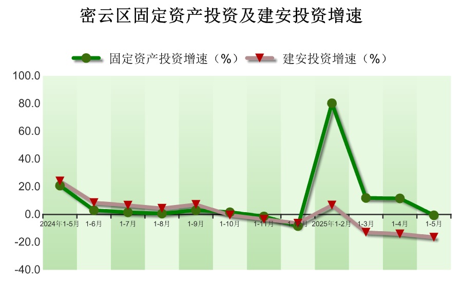 2025年1-5月密云区固定资产投资（不含农户）情况