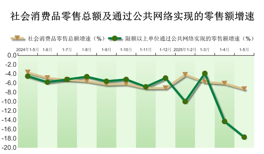 2025年1-5月密云区社会消费品零售额情况