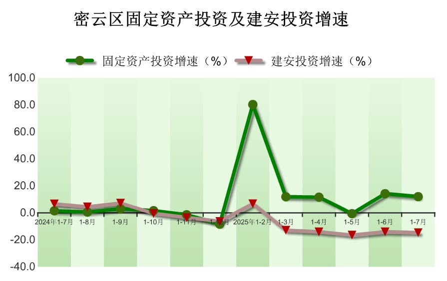 2025年1-7月密云区固定资产投资（不含农户）情况