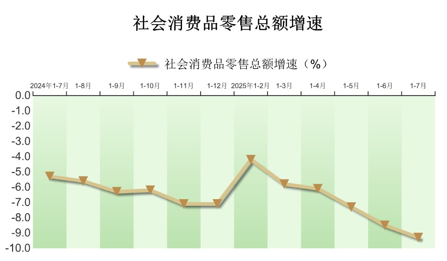 2025年1-7月密云区社会消费品零售额情况