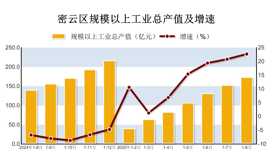 2025年1-8月密云区规模以上工业生产情况
