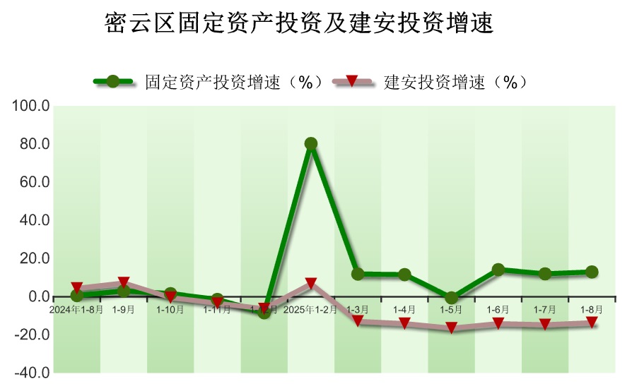 2025年1-8月密云区固定资产投资（不含农户）情况