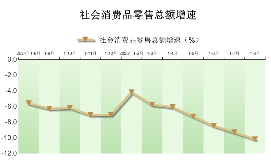 2025年1-8月密云区社会消费品零售额情况
