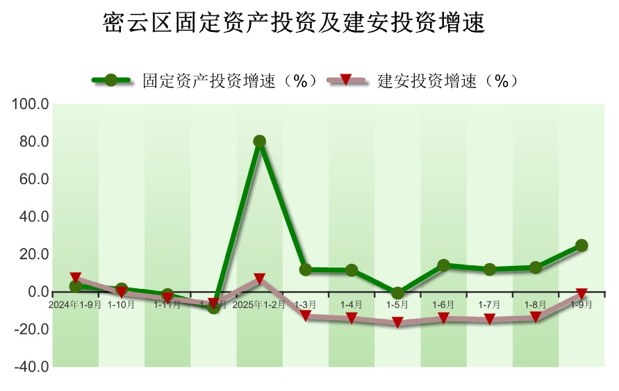2025年1-9月密云区固定资产投资（不含农户）情况