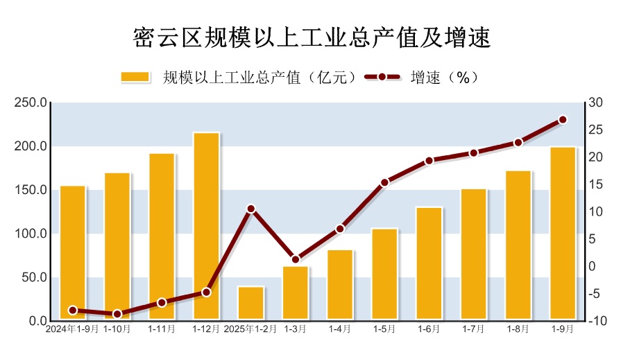 2025年1-9月密云区规模以上工业生产情况