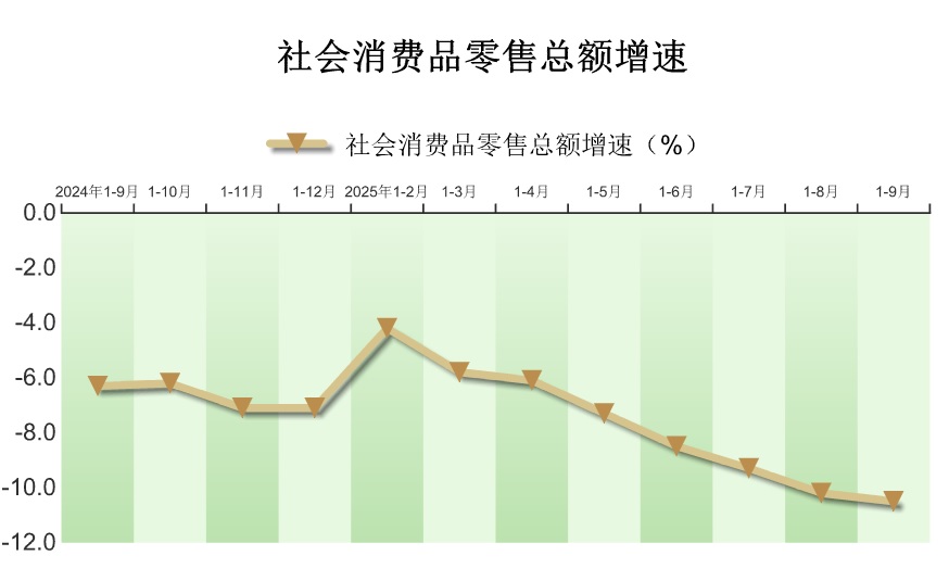 2025年1-9月密云区社会消费品零售额情况
