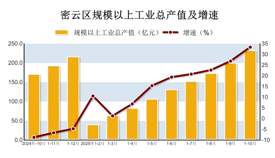 2025年1-10月密云区规模以上工业生产情况