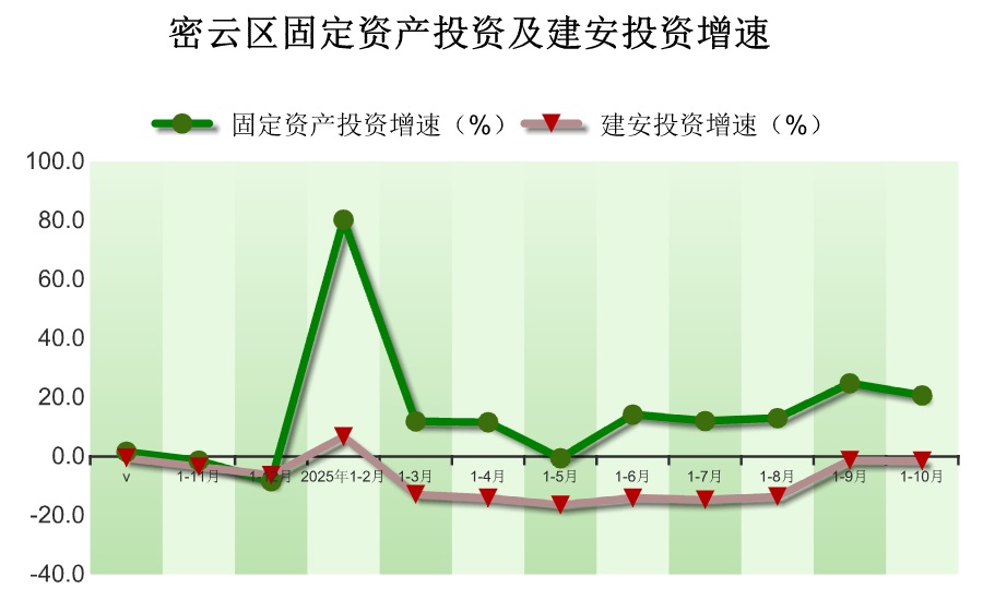 2025年1-10月密云区固定资产投资（不含农户）情况