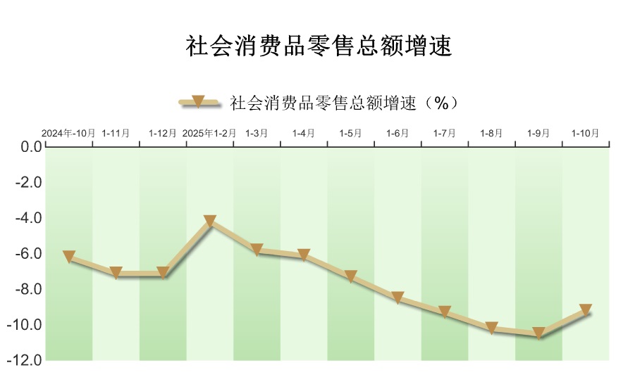 2025年1-10月密云区社会消费品零售额情况