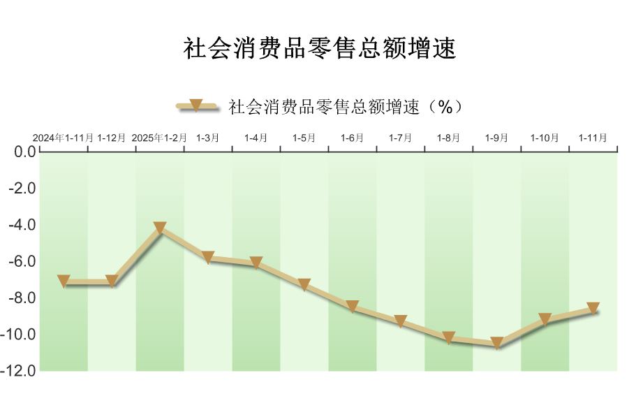 2025年1-11月密云区社会消费品零售额情况