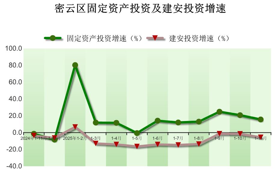 2025年1-11月密云区固定资产投资（不含农户）情况
