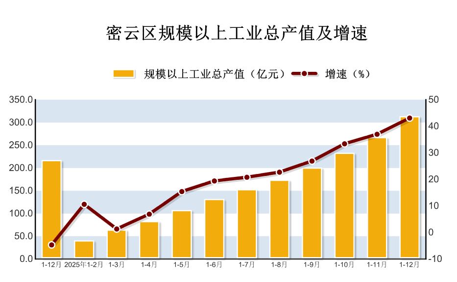 2025年密云区规模以上工业生产情况