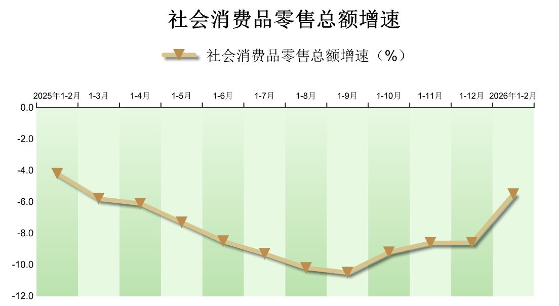 2026年1-2月密云区社会消费品零售额情况
