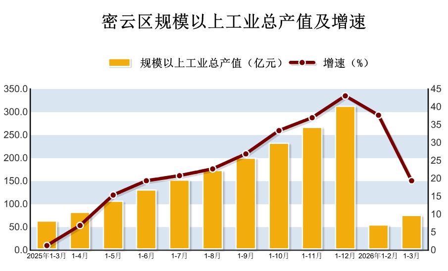 2026年1-3月密云区规模以上工业生产情况