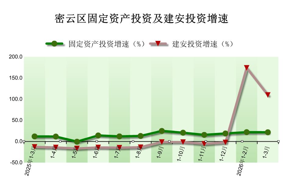 2026年1-3月密云区固定资产投资（不含农户）情况