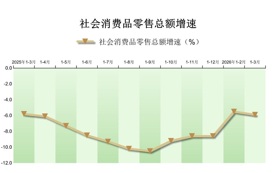 2026年1-3月密云区社会消费品零售额情况
