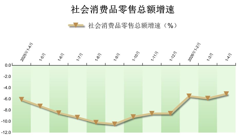 2026年1-4月密云区社会消费品零售额情况