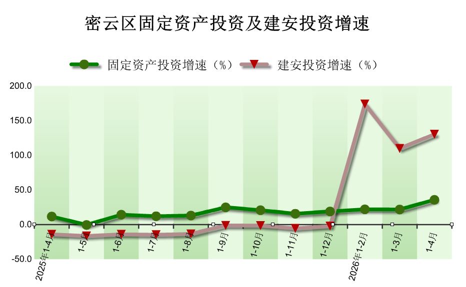2026年1-4月密云区固定资产投资（不含农户）情况