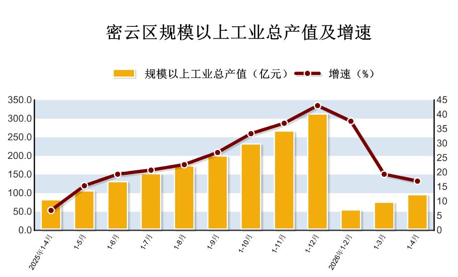 2026年1-4月密云区规模以上工业生产情况