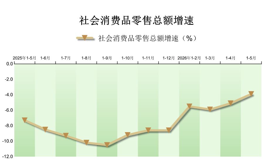 2026年1-5月密云区社会消费品零售额情况