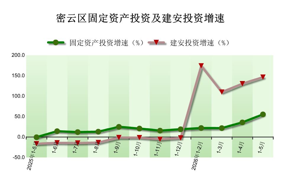 2026年1-5月密云区固定资产投资（不含农户）情况