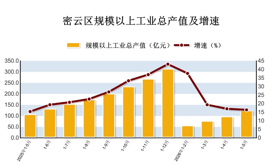 2026年1-5月密云区规模以上工业生产情况