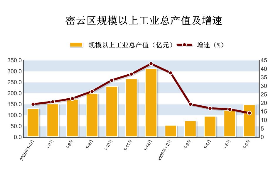 2026年1-6月密云区规模以上工业生产情况
