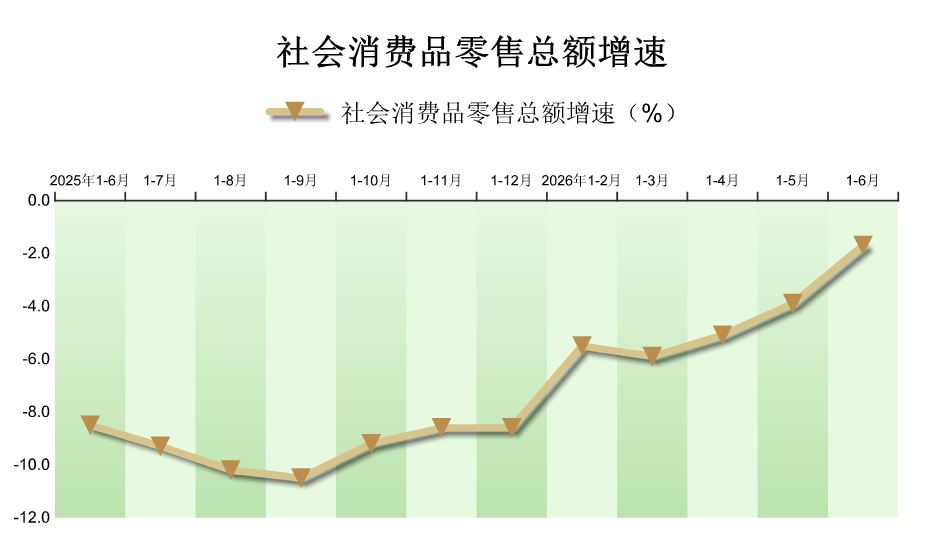 2026年1-6月密云区社会消费品零售额情况