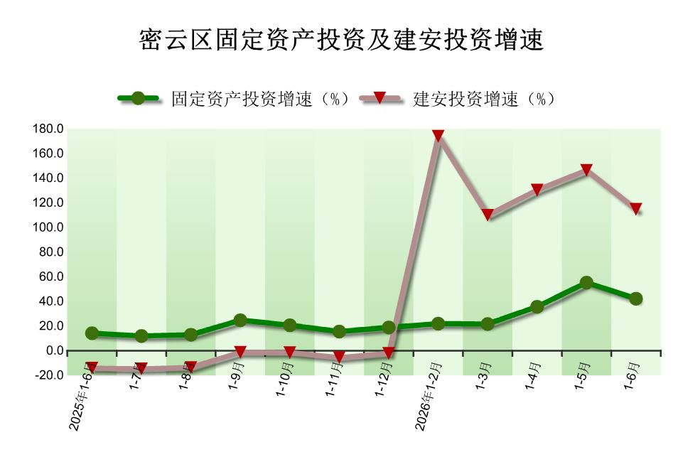 2026年1-6月密云区固定资产投资（不含农户）情况