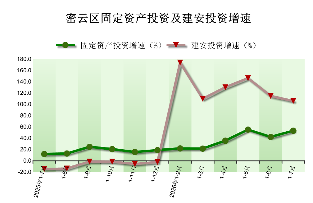 2026年1-7月密云区固定资产投资（不含农户）情况