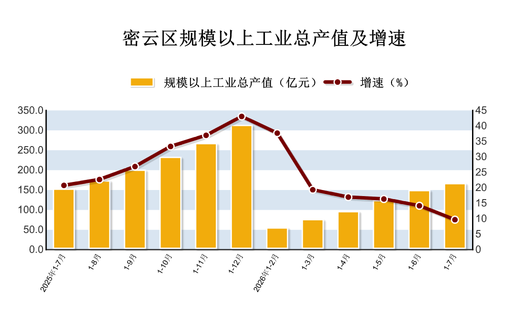 2026年1-7月密云区规模以上工业生产情况