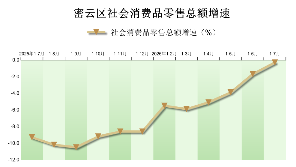 2026年1-7月密云区社会消费品零售额情况