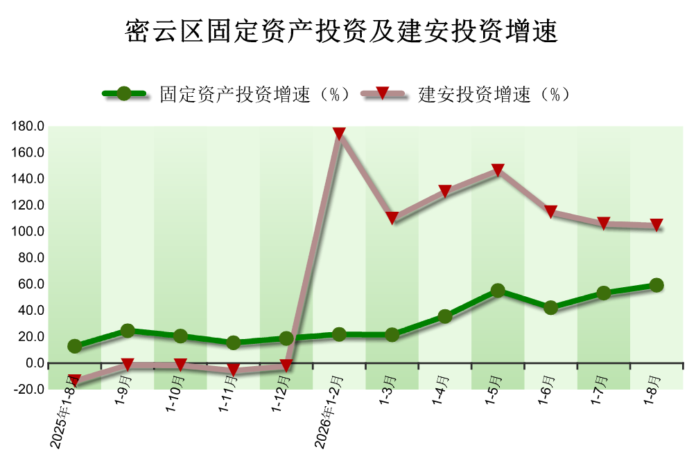 2026年1-8月密云区固定资产投资（不含农户）情况