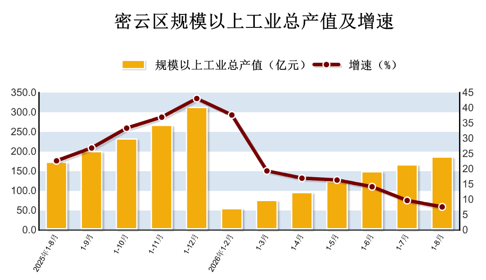 2026年1-8月密云区规模以上工业生产情况