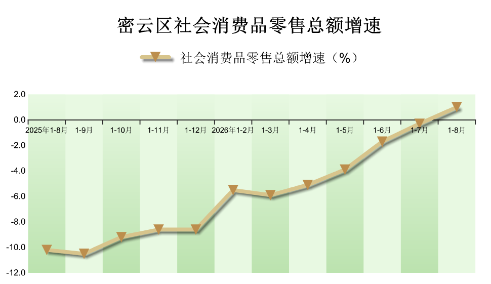 2026年1-8月密云区社会消费品零售额情况
