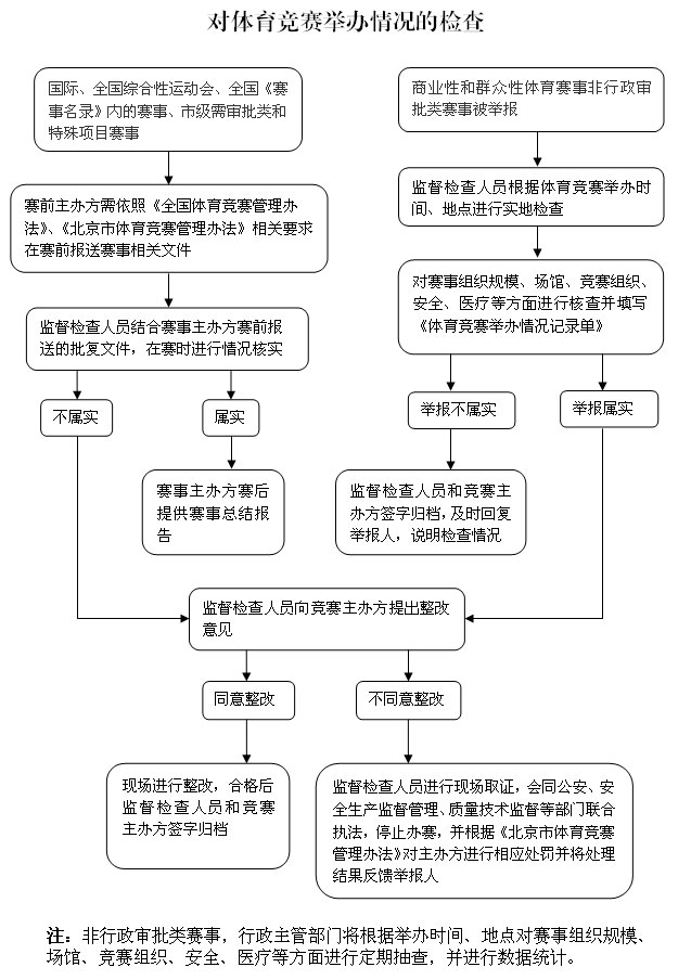 体育竞赛举办情况检查流程图.jpg