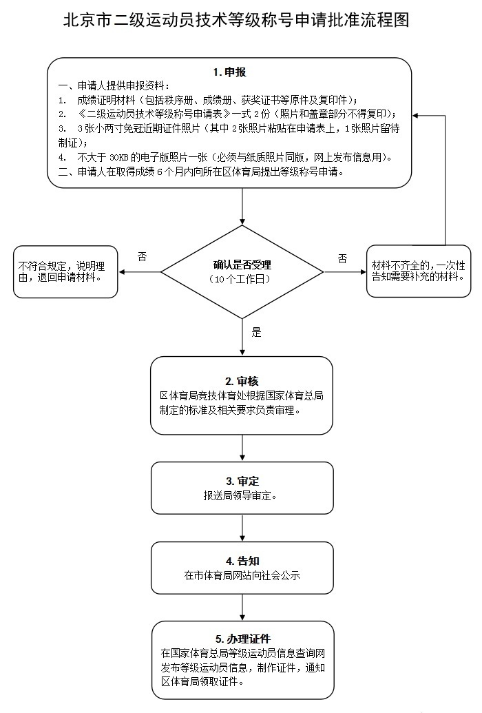 二级运动员技术等级称号审批流程图.jpg