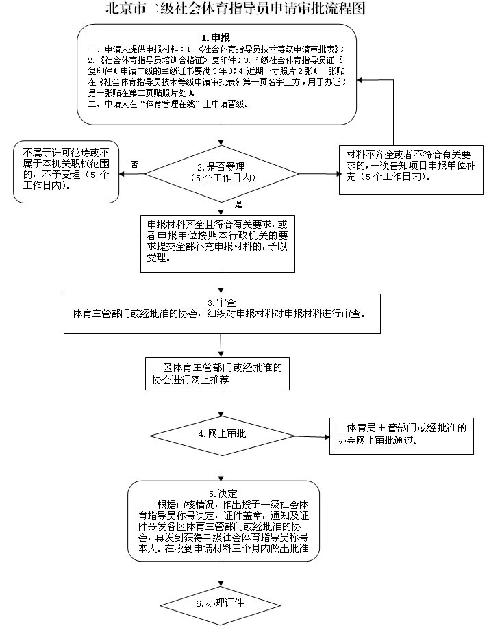 二级社会体育指导员申请审批流程图.jpg