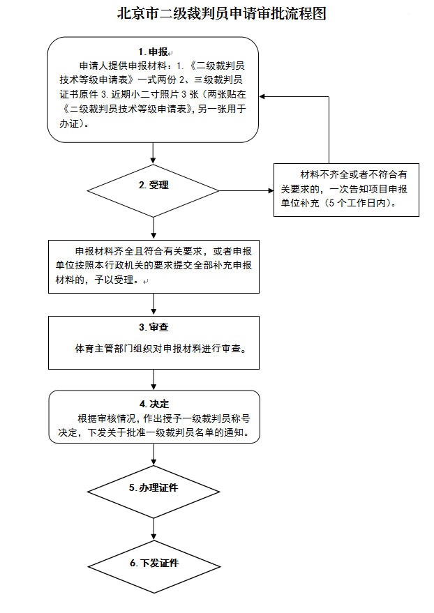 二级裁判员申请审批流程图.jpg